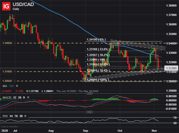 USDCAD Price Chart US Dollar to Canadian Dollar Technical Forecast Election 2020