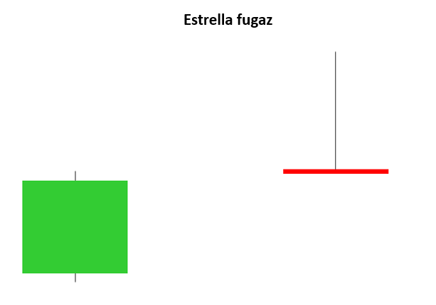 Patrón vela estrella fugaz