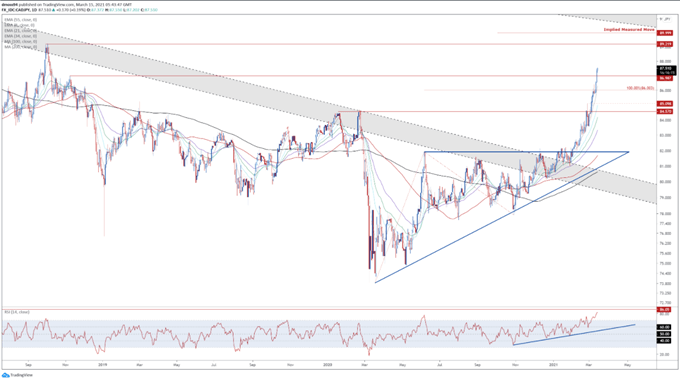 CAD/JPY Tages Chart