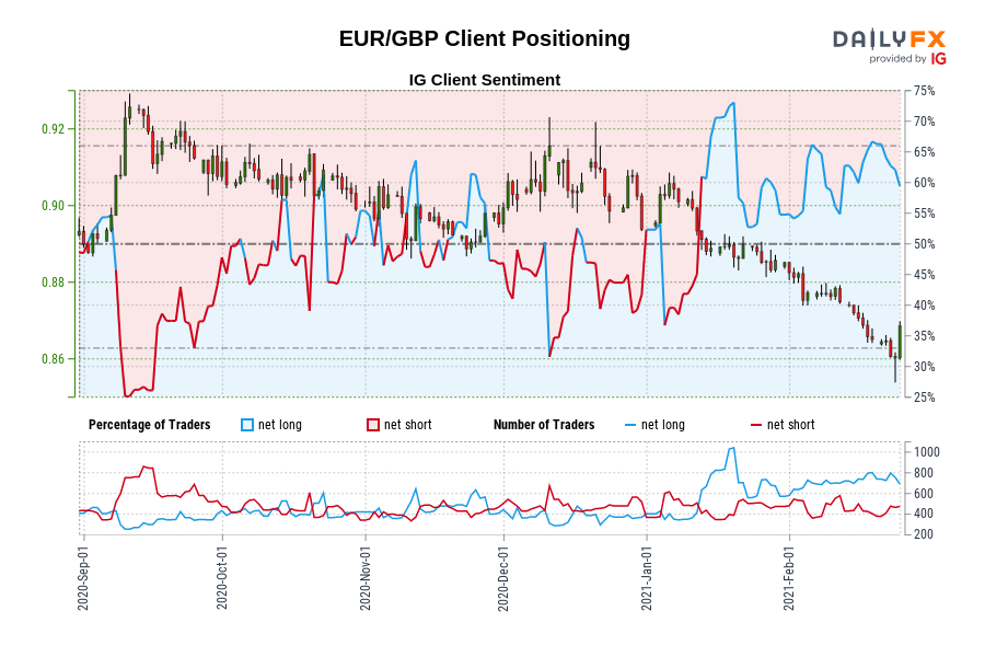 EUR/GBP Client Positioning