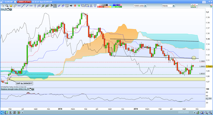 EUR/CHF : l’euro reprend de la hauteur face au franc suisse