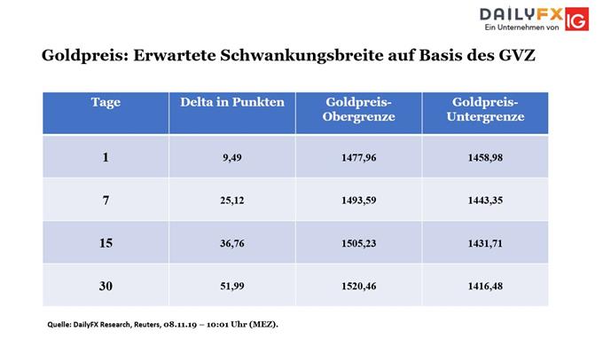 Goldpreis Volatilität 08112019