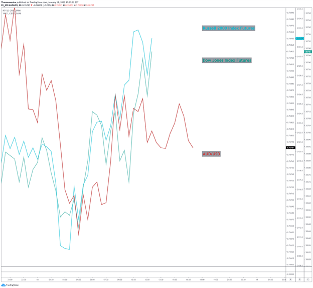 AUDUSD vs DJI, RTY futures chart 