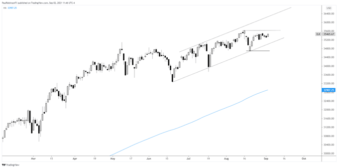 dow jones daily chart