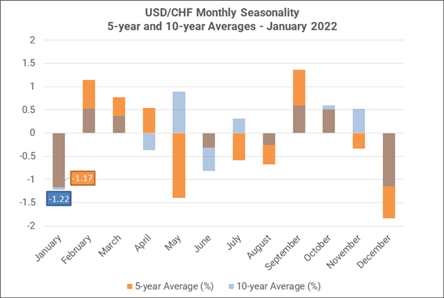 Monthly Forex Seasonality - January 2022: Start of Year Bodes Well for AUD, GBP, Gold