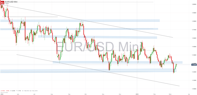 EUR/USD Chartanalyse auf Tagesbasis