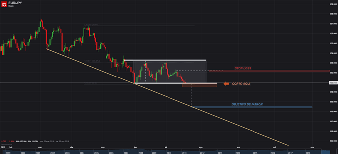 PATRON RECANGULO BAJISTA EN EURJPY DIARIO TRADING FOREX - 19/07/19