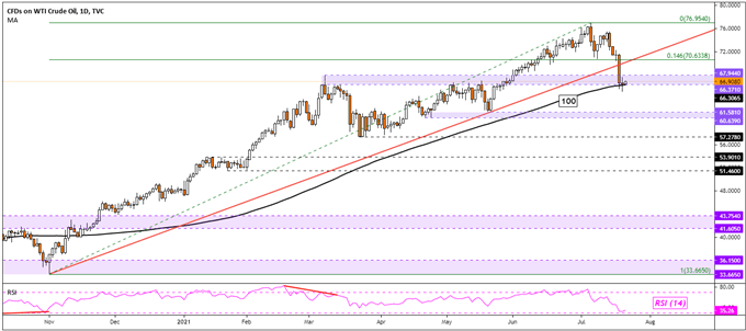 Crude Oil Price Outlook: WTI at Risk Amid Trendline Breakout, Rising Long Bets
