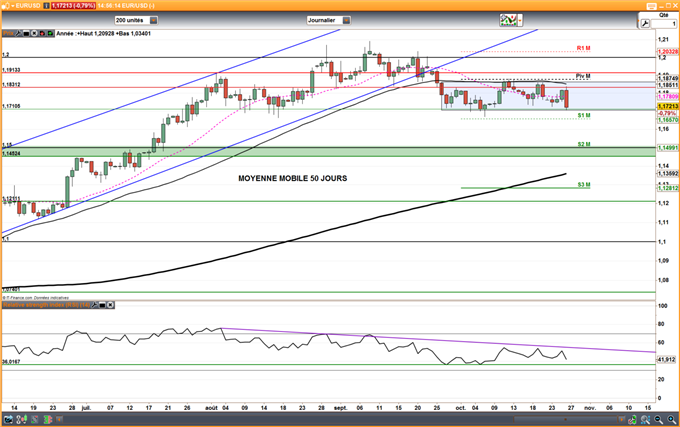 EUR/USD : La BCE prolonge son QE en 2018