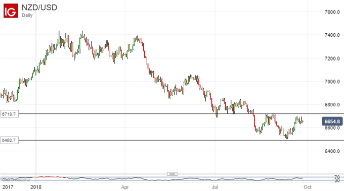 Downtrend Arrested: New Zealand Dollar Vs US Dollar, Daily Chart