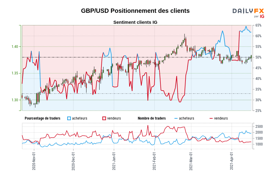 GBP/USD Positionnement des clients
