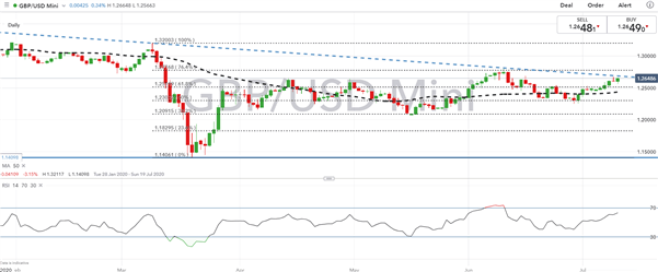 GBPUSD Daily Price Chart 