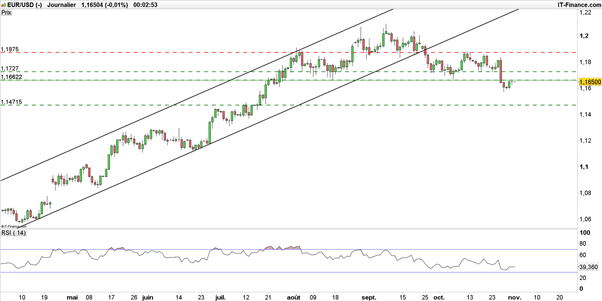 EUR/USD : après la BCE, à la Fed d’écœurer l’euro-dollar ?