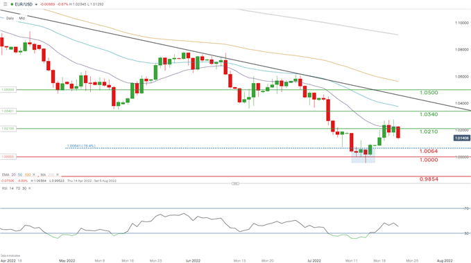 EURUSD DAILY CHART