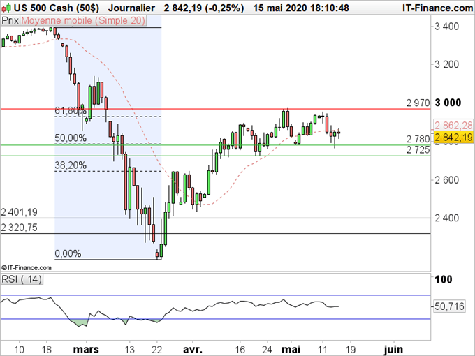 SP500 en quotidien