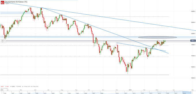 DAX Chartanalyse auf Tagesbasis