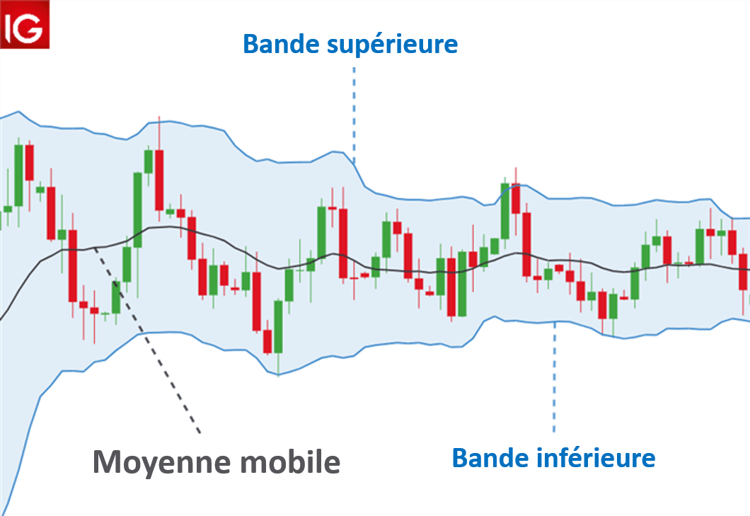 Comment Utiliser Les Bandes De Bollinger Pour Trader Le Forex