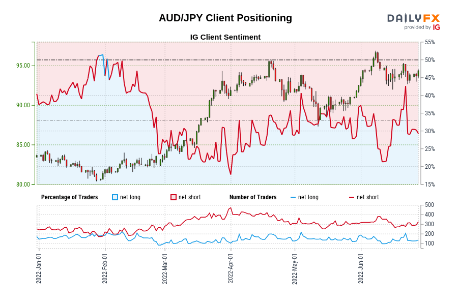 AUD/JPY Client Positioning