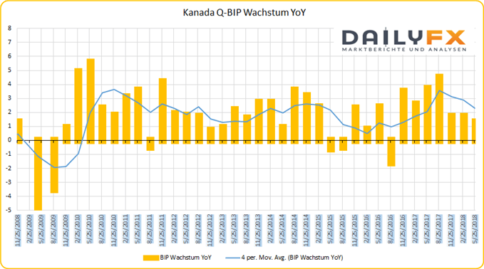 Kanada BIP-Wachstum YoY