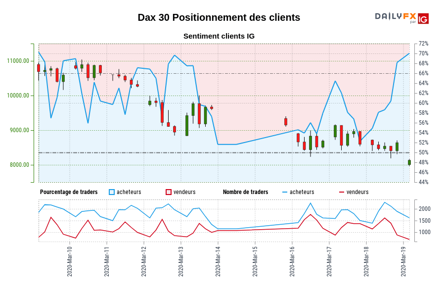 Dax 30 Positionnement des clients