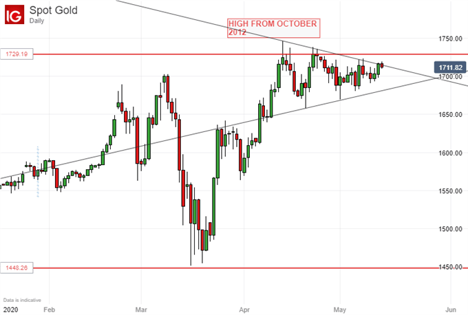 Gold Prices, Daily Chart