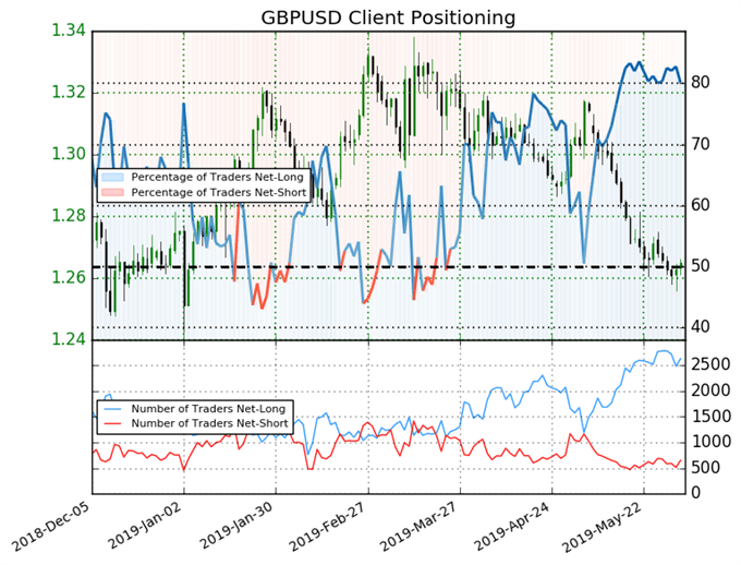 igcs, ig client sentiment index, igcs gbpusd, gbpusd price chart, gbpusd price forecast, gbpusd technical analysis