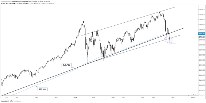 S&P 500 daily chart, holding onto support by a thread