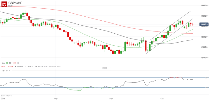 أحدث مخططات أسعار زوج العملات الجنيه الإسترليني مقابل الفرنك السويسري GBPCHF.
