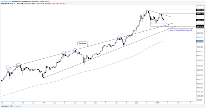 btcusd daily log price chart