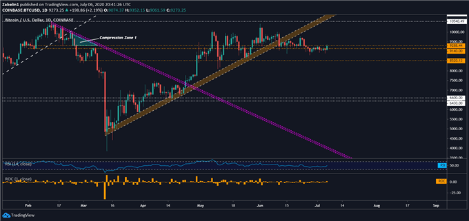 Chart showing BTC/USD