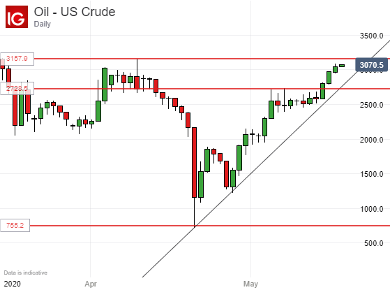 US Crude Oil Prices, Daily Chart