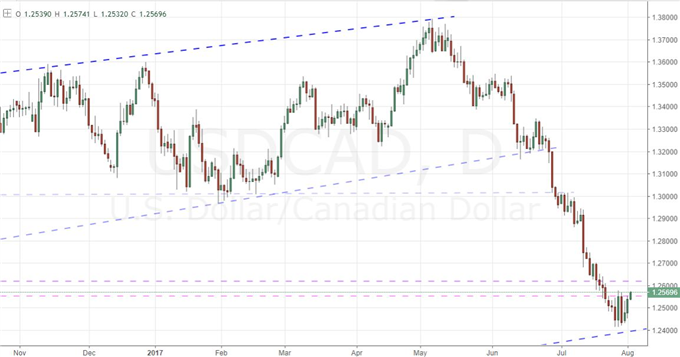 What if Dollar Reverses, NZ Jobs Out-Levers RBA on Rate Speculation