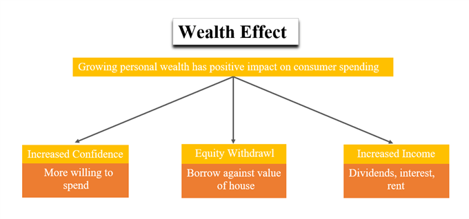 Chart showing wealth effect