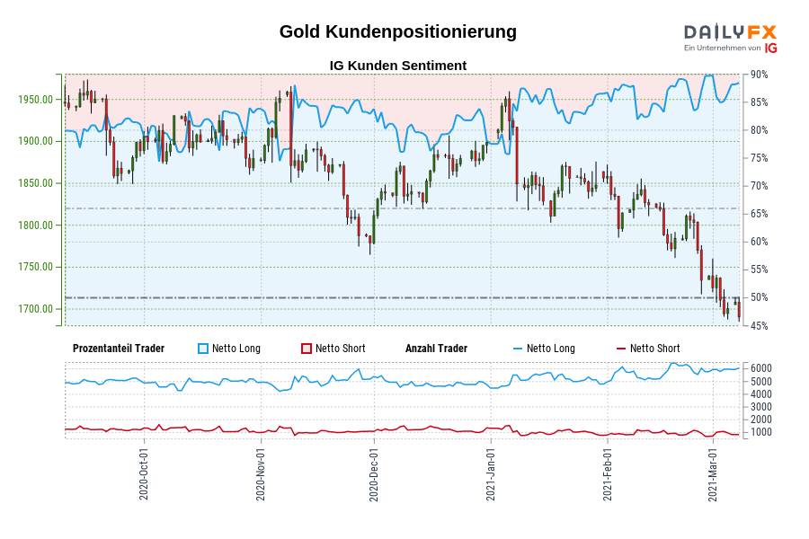 Gold Kundenpositionierung