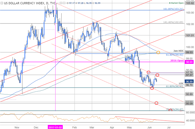 DXY Daily Chart