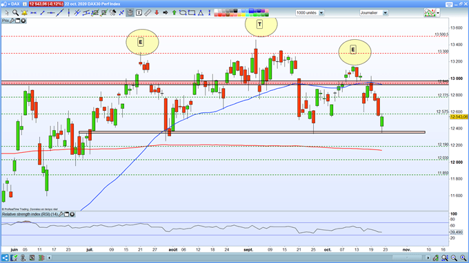 DAX 30 : une correction à prévoir