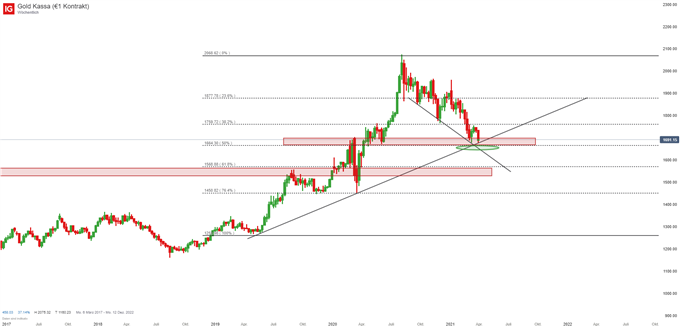 Goldpreis Analyse