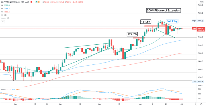 S&amp;P 500 Eyes Key Chart Resistance, Nikkei 225 and ASX 200 Open Steady