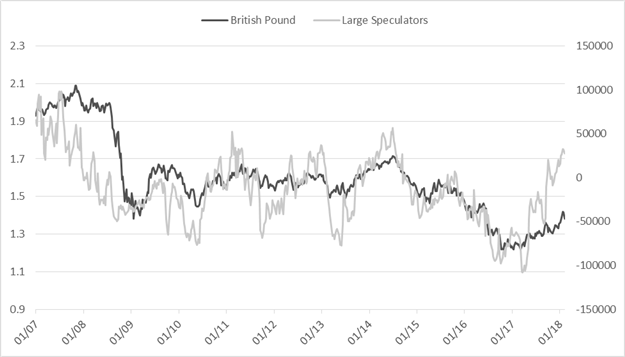 CoT: S&P 500 Speculators ‘Buy-the-Dip’, Longest Since March 2009