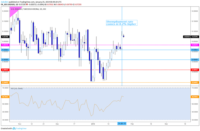 Chart Showing USD/SEK Daily Chart