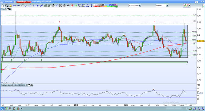 Analyse EUR/GBP