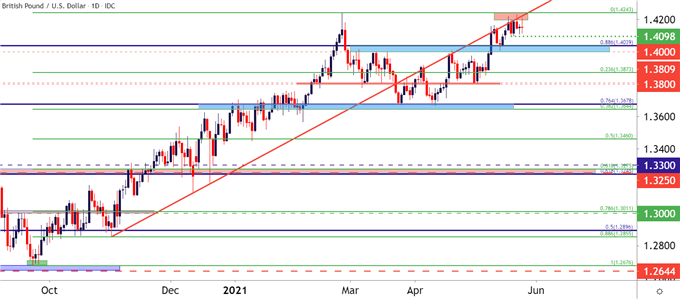 GBPUSD Daily Price Chart