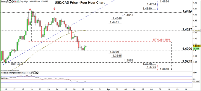 usdcad four hour price chart 27-03-20
