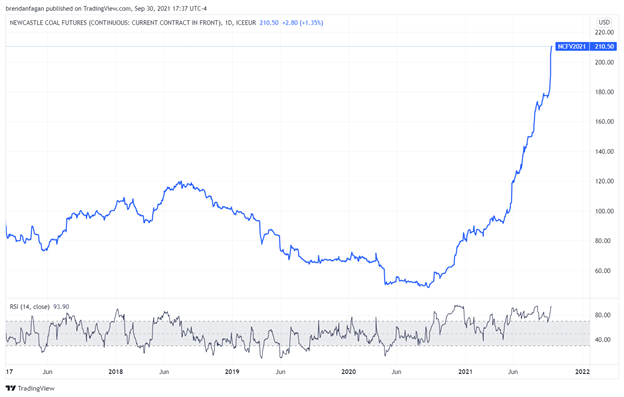 Copper Price Remains Under Pressure as China Fears Continue to Grow, Coal Prices Soar