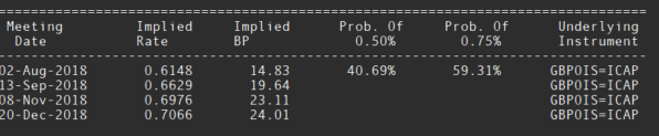 Latest UK rate hike probability.