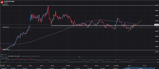 GRÁFICO 4 HORAS EURCAD TRADING FOREX CONFLUENCIA SOPORTES