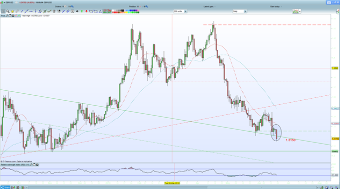رسم بياني يومي GBPUSD