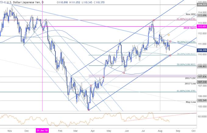 مخطط الأسعار اليومي لزوج العملات الدولار الأمريكي مقابل الين الياباني USD/JPY
