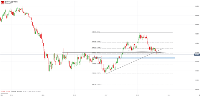 EURUSD Chartanalyse mit Fibonacci-Retracements