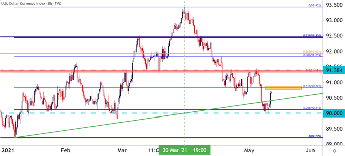 US Dollar Eight Hour Price Chart